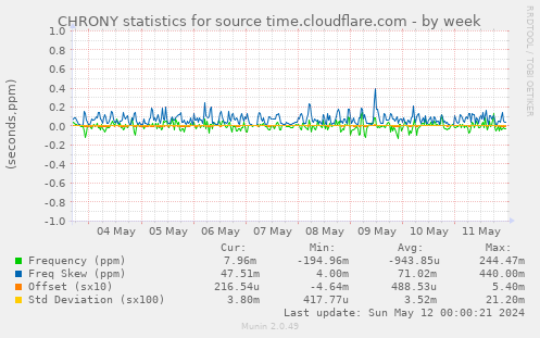 CHRONY statistics for source time.cloudflare.com