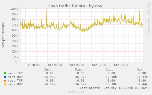 ipv6 traffic for ntp