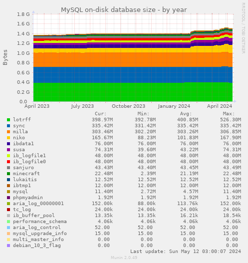 MySQL on-disk database size