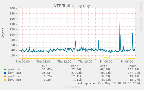 NTP Traffic
