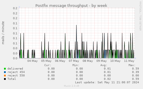 Postfix message throughput
