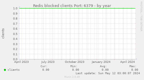 Redis blocked clients Port: 6379