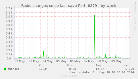 Redis changes since last save Port: 6379