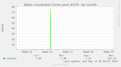 Redis connected clients port: 6379