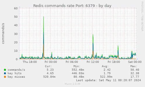 Redis commands rate Port: 6379