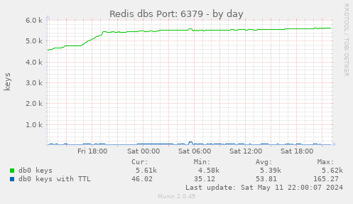 Redis dbs Port: 6379