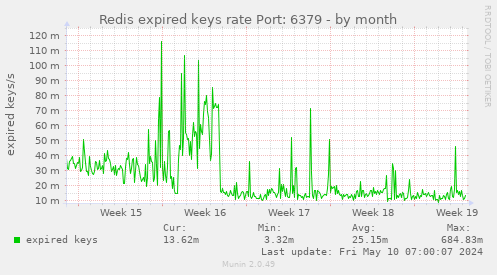 Redis expired keys rate Port: 6379