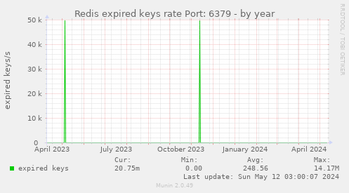 Redis expired keys rate Port: 6379