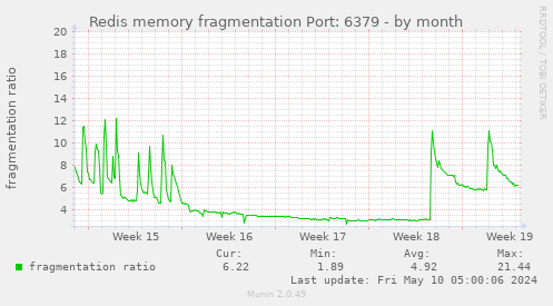 Redis memory fragmentation Port: 6379