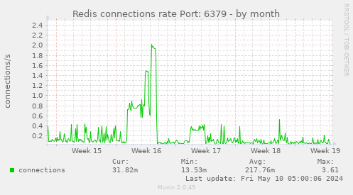 Redis connections rate Port: 6379