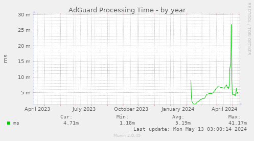 AdGuard Processing Time