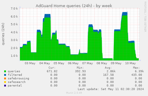 AdGuard Home queries (24h)