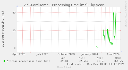 AdGuardHome - Processing time (ms)