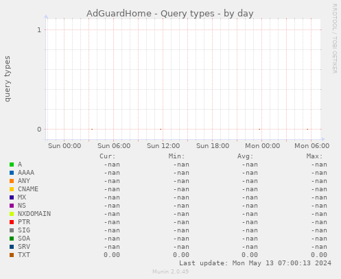 AdGuardHome - Query types