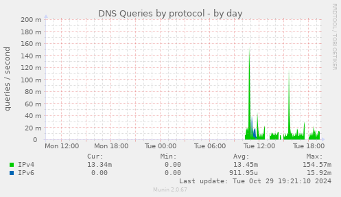 DNS Queries by protocol