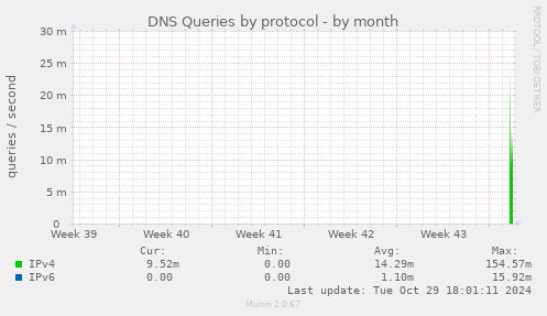 DNS Queries by protocol