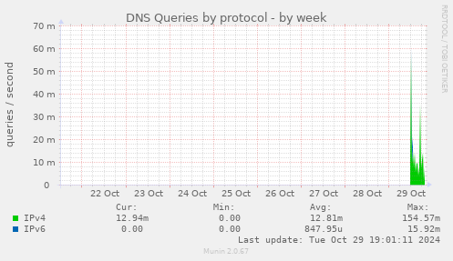 DNS Queries by protocol