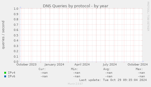 DNS Queries by protocol