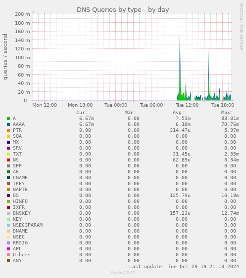 DNS Queries by type