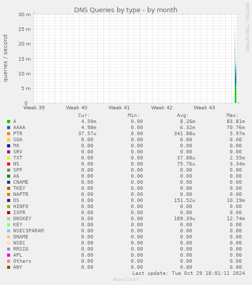 DNS Queries by type