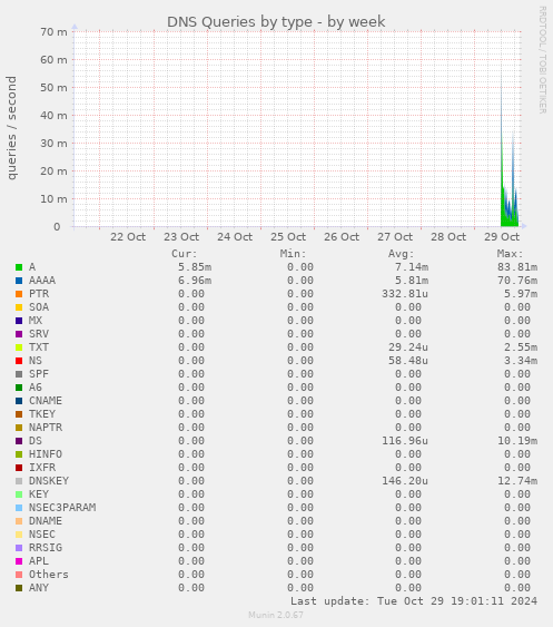 DNS Queries by type