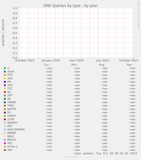 DNS Queries by type