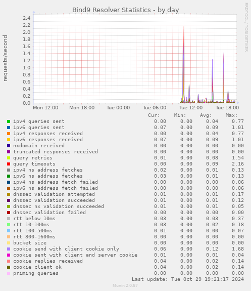 Bind9 Resolver Statistics