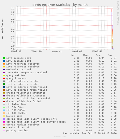 Bind9 Resolver Statistics