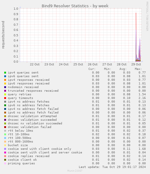 Bind9 Resolver Statistics