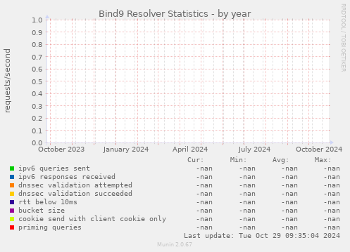 Bind9 Resolver Statistics