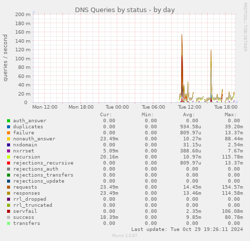 DNS Queries by status