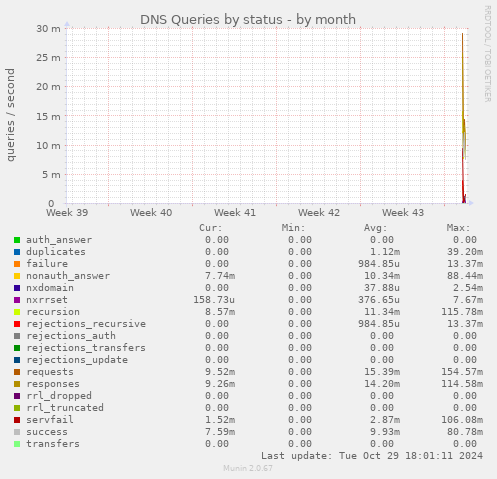 DNS Queries by status