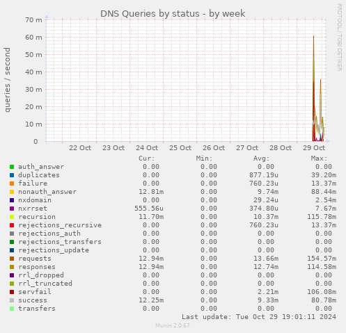 DNS Queries by status