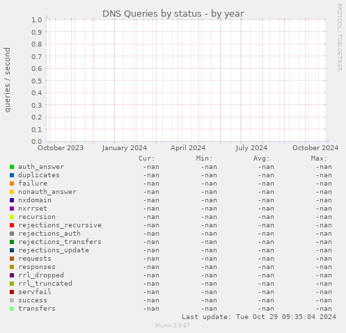 DNS Queries by status