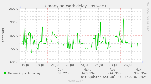 Chrony network delay
