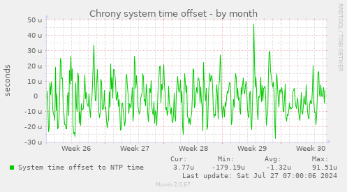 Chrony system time offset
