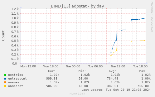 BIND [13] adbstat