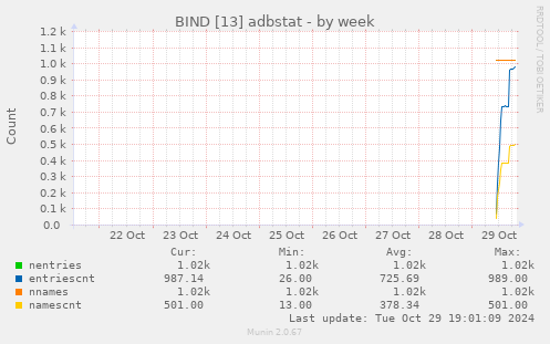 BIND [13] adbstat