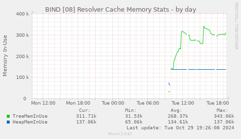 BIND [08] Resolver Cache Memory Stats