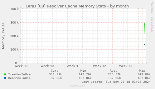 BIND [08] Resolver Cache Memory Stats