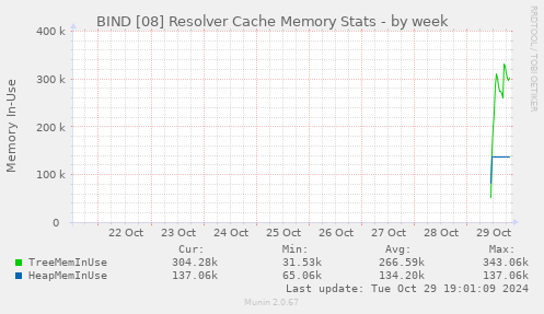 BIND [08] Resolver Cache Memory Stats