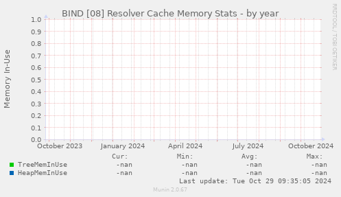 BIND [08] Resolver Cache Memory Stats