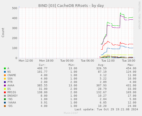 daily graph