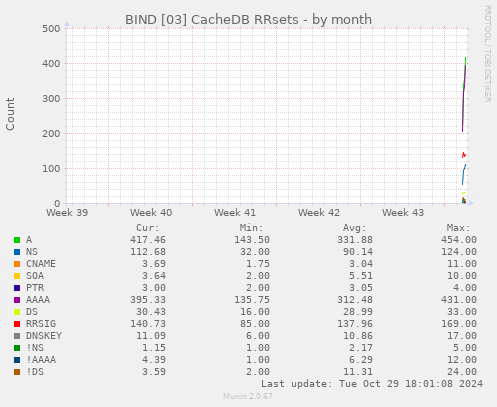 BIND [03] CacheDB RRsets