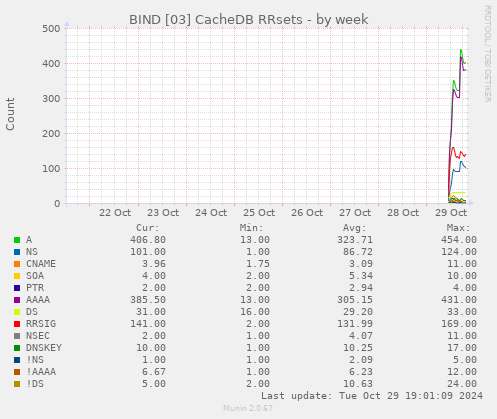 BIND [03] CacheDB RRsets