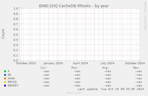 BIND [03] CacheDB RRsets