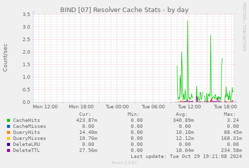 BIND [07] Resolver Cache Stats