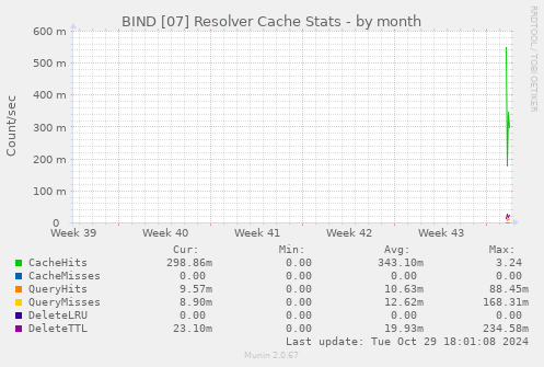 BIND [07] Resolver Cache Stats