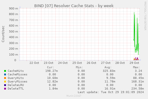 BIND [07] Resolver Cache Stats