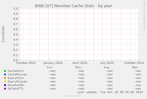 BIND [07] Resolver Cache Stats